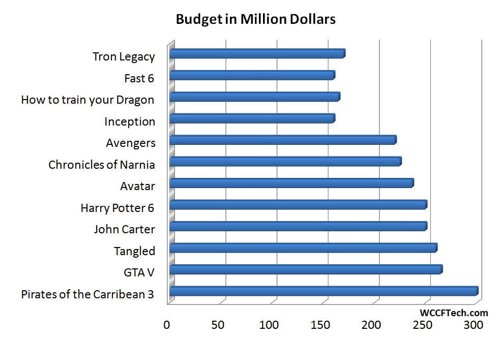 Graf rozpočtov filmov