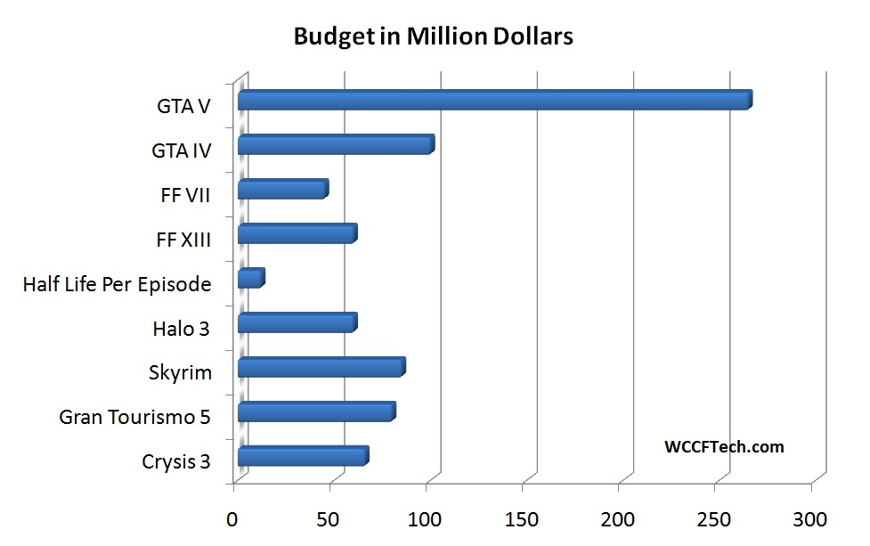 Graf rozpočtov hier